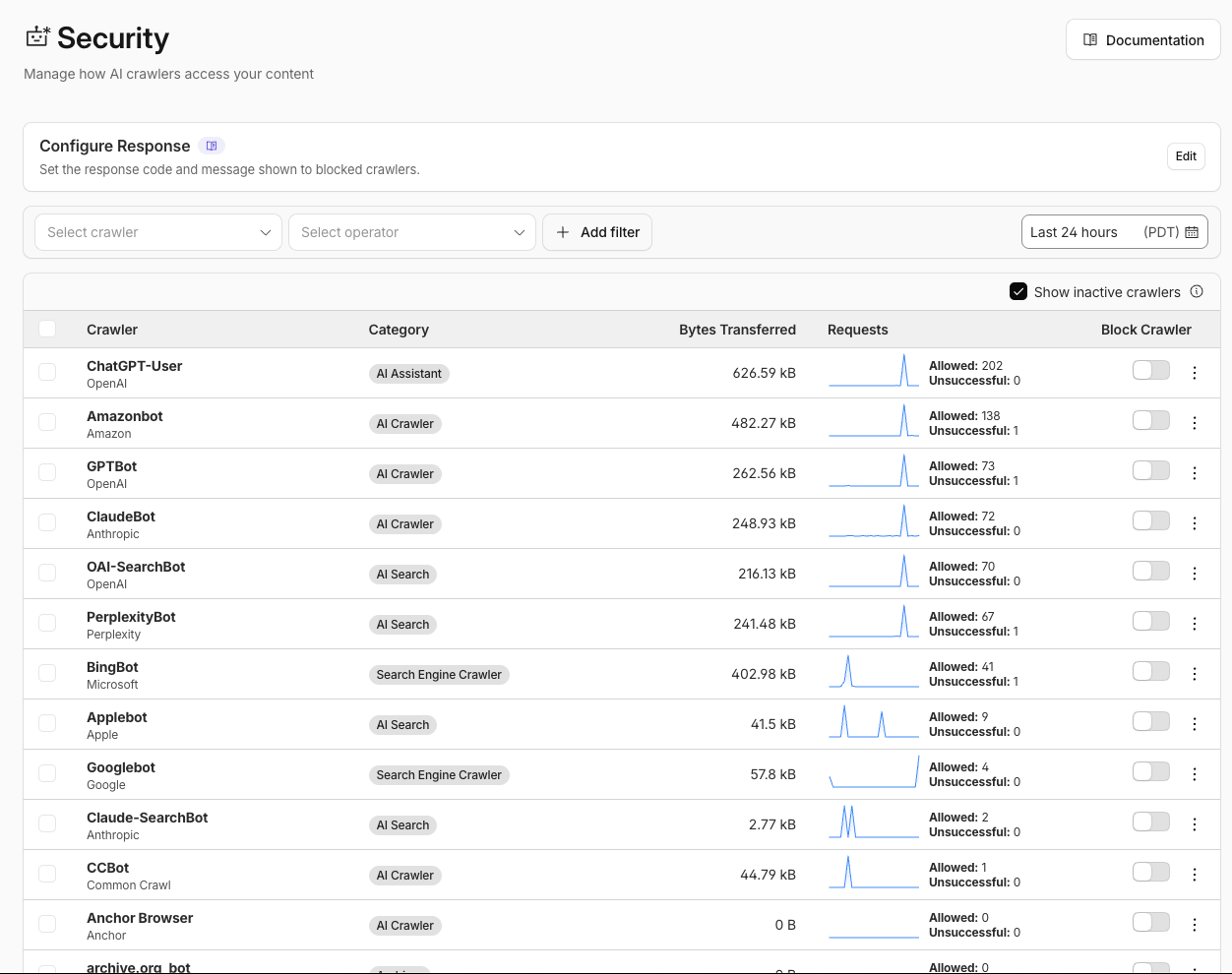 Cloudflare AI Crawl Control per-crawler grid showing columns Crawler, Category, Bytes Transferred, Requests (Allowed / Unsuccessful), and Block Crawler toggle. Non-zero Allowed counts visible for ChatGPT-User (202), Amazonbot (138), GPTBot (73), ClaudeBot (72), OAI-SearchBot (70), PerplexityBot (67), BingBot (41), Applebot (9), Googlebot (4), Claude-SearchBot (2), CCBot (1). All Block Crawler toggles are off.