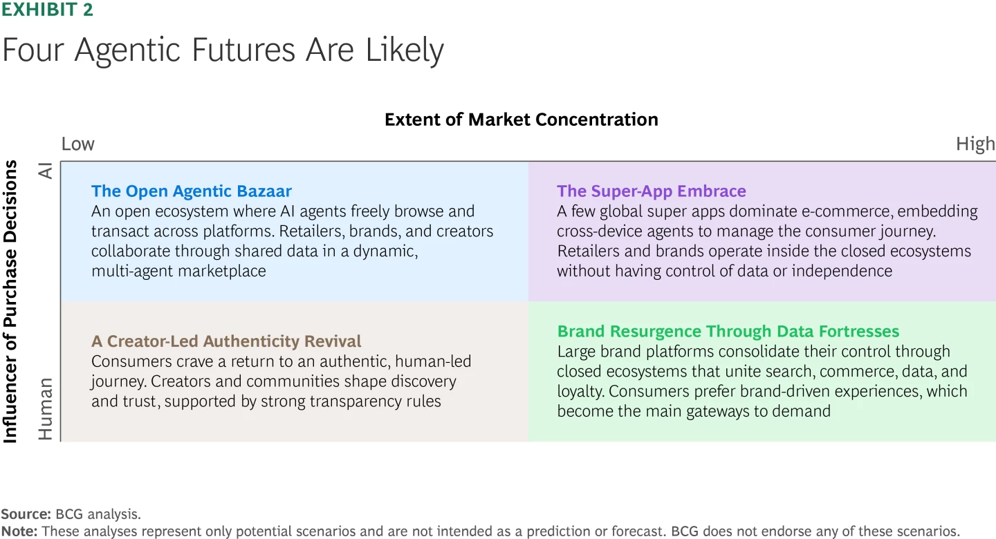 BCG matrix titled 'Four Agentic Futures Are Likely.' Axes are extent of market concentration (low to high) and influencer of purchase decisions (human to AI). Four quadrants: the Open Agentic Bazaar (low concentration, AI), the Super-App Embrace (high concentration, AI), a Creator-Led Authenticity Revival (low concentration, human), and Brand Resurgence Through Data Fortresses (high concentration, human).