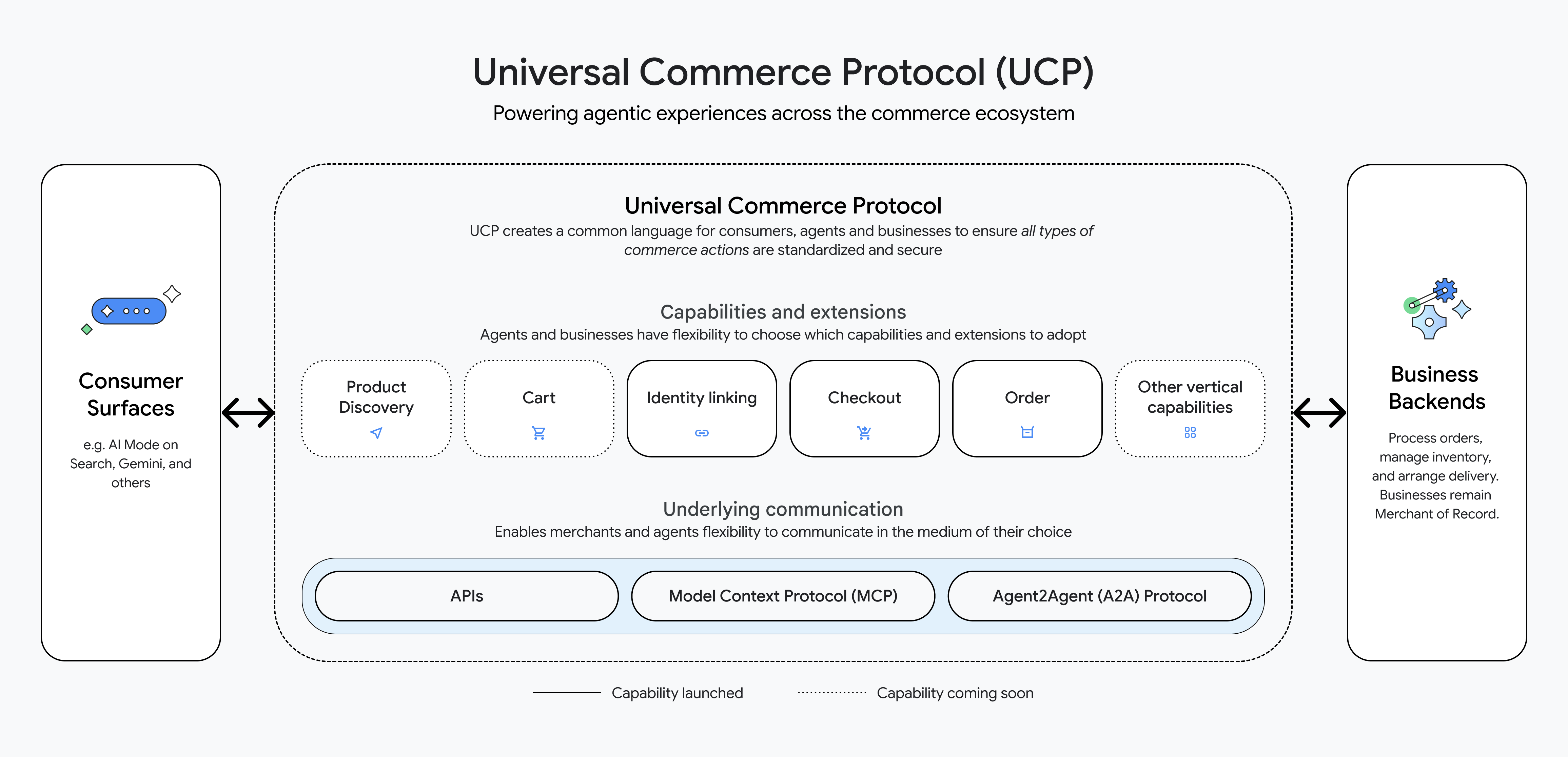 UCP Diagram - Detailed architecture showing how agents discover capabilities in real time